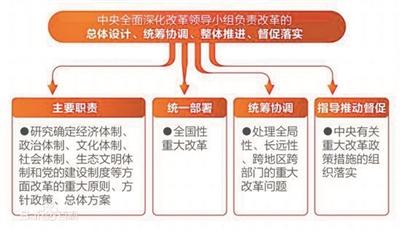 媒体盘点最高规格“领导小组” 涉及部门至少30个