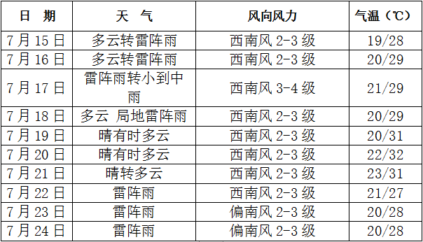 长春未来10天多雷雨天气