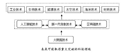 超前布局未来产业 对山东发展至关重要