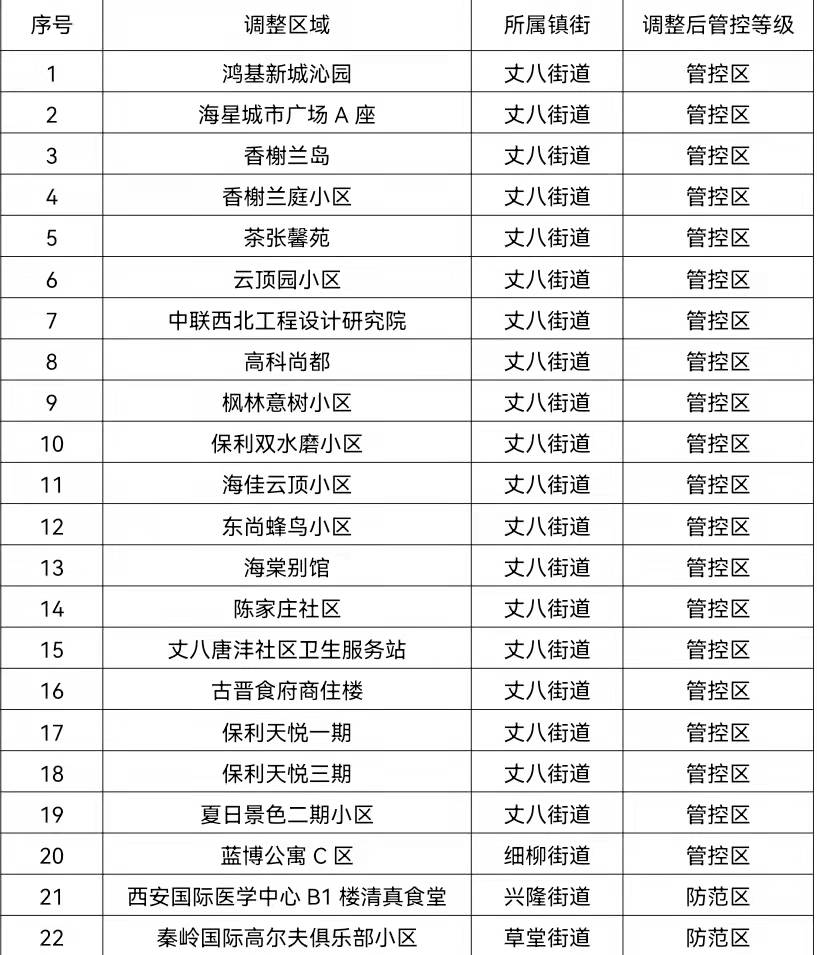 西安高新区管控调整！最新名单公布_fororder_微信图片_20220116133411