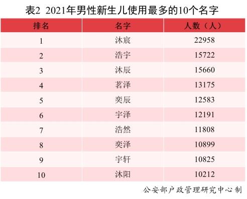 请查收！2021年全国姓名报告出炉