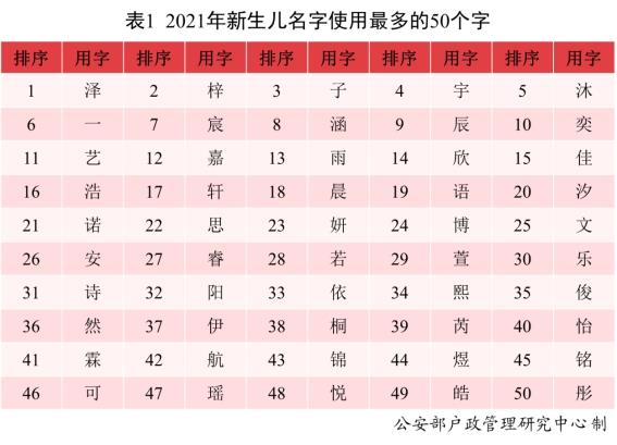 请查收！2021年全国姓名报告出炉