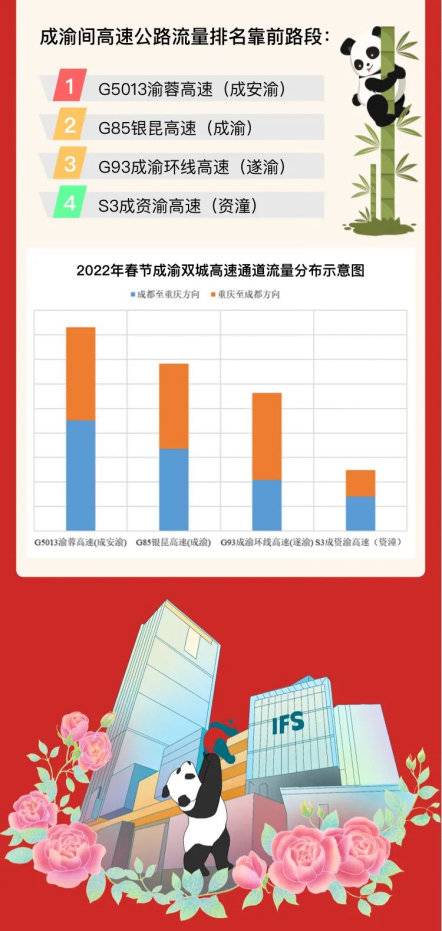 （转载）春归有期｜四川春节出行指南来啦：这些高速路段最拥堵，车流高峰在初五