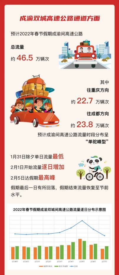 （转载）春归有期｜四川春节出行指南来啦：这些高速路段最拥堵，车流高峰在初五