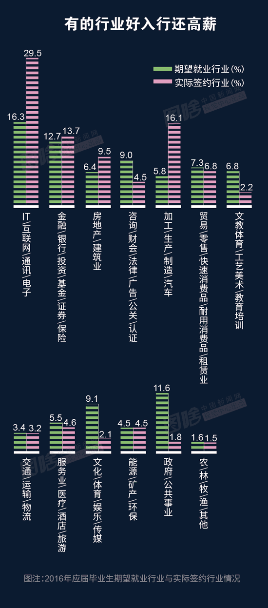 【图解】就业季调查：90后毕业生为成就自我而工作