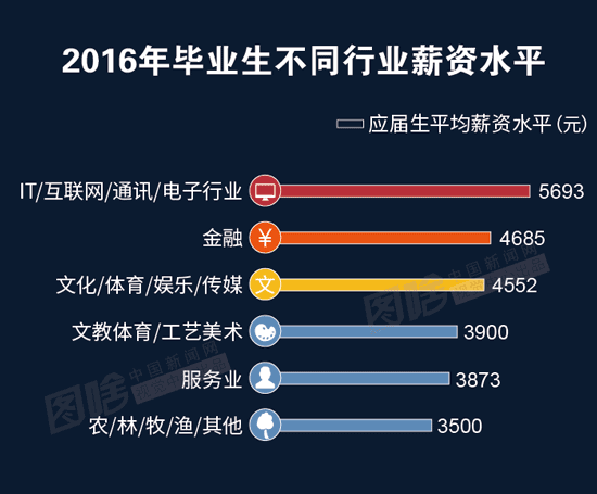 【图解】就业季调查：90后毕业生为成就自我而工作