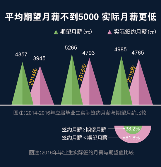 【图解】就业季调查：90后毕业生为成就自我而工作
