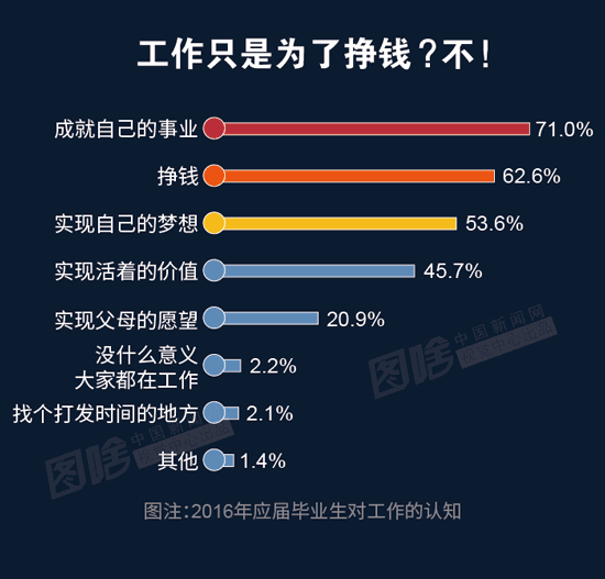【图解】就业季调查：90后毕业生为成就自我而工作