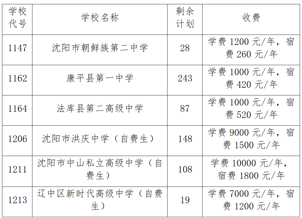 沈阳市2019年高中阶段学校招生发布通知 6所第一批次学校可补报志愿