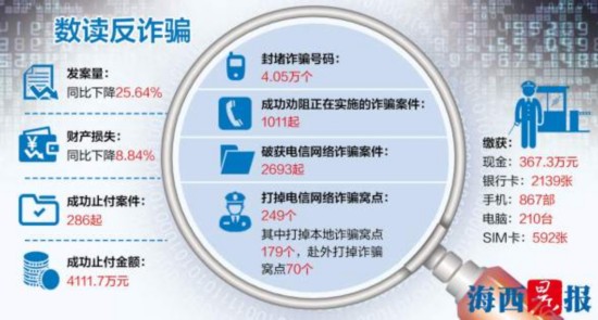 【地市 厦门】【滚动新闻】厦门市反诈骗中心发布案例提醒市民：防骗切莫松懈