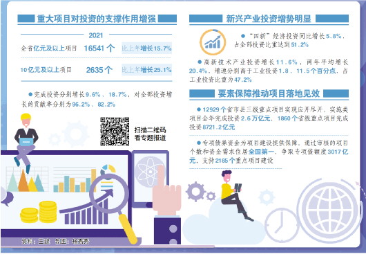 山东：“四新”经济投资占比过半