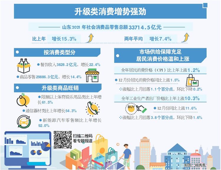 一年“花了”3万亿，山东人为啥愿消费、敢消费？请看大众日报这组文章