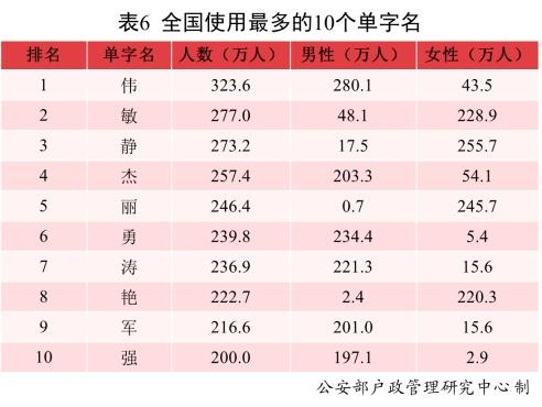 请查收！2021年全国姓名报告出炉