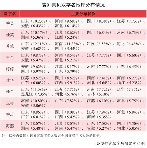 请查收！2021年全国姓名报告出炉