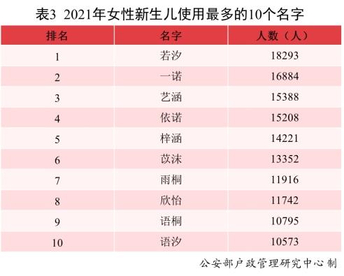 请查收！2021年全国姓名报告出炉