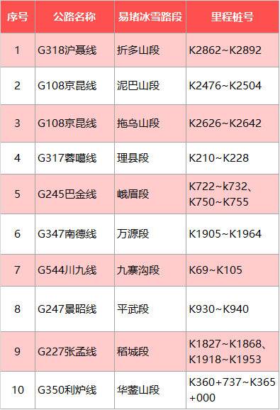 （转载）春归有期｜四川春节出行指南来啦：这些高速路段最拥堵，车流高峰在初五