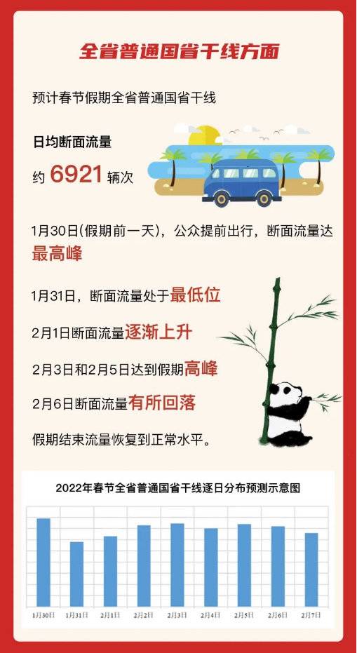 （转载）春归有期｜四川春节出行指南来啦：这些高速路段最拥堵，车流高峰在初五