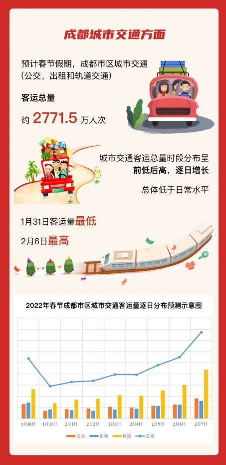 （转载）春归有期｜四川春节出行指南来啦：这些高速路段最拥堵，车流高峰在初五