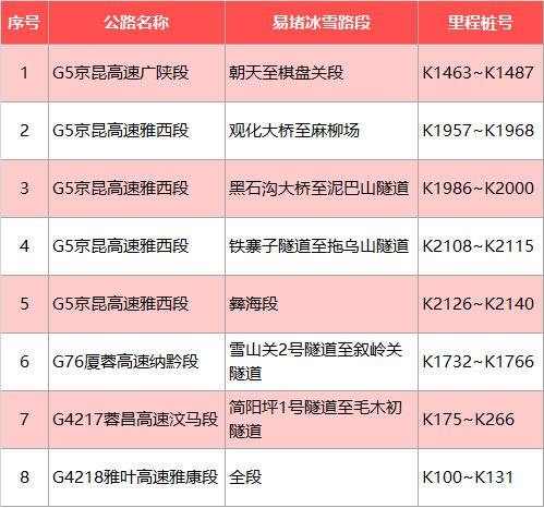 （转载）春归有期｜四川春节出行指南来啦：这些高速路段最拥堵，车流高峰在初五