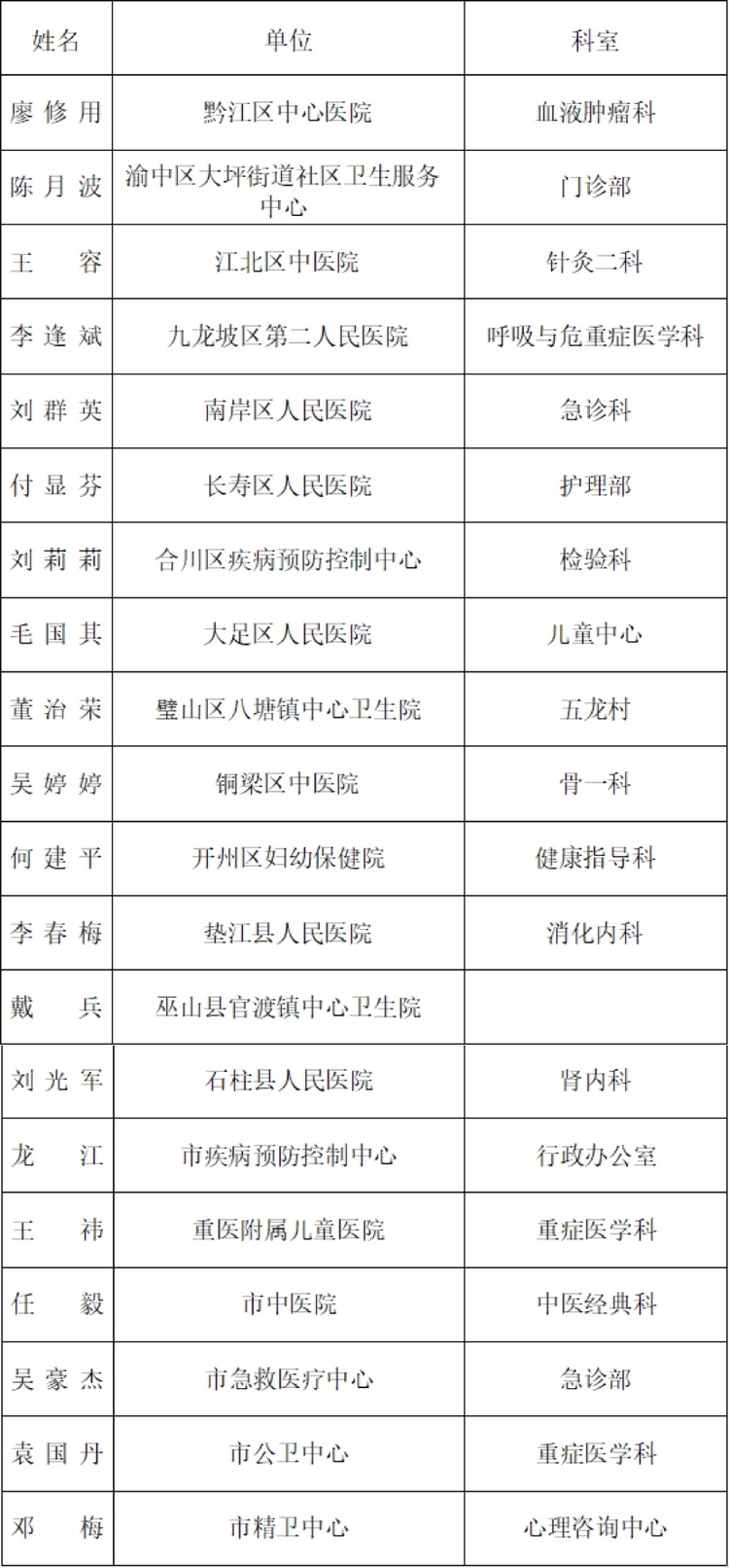 【有修改】“重庆好医生、重庆好护士”2020年第二季度人物名单揭晓