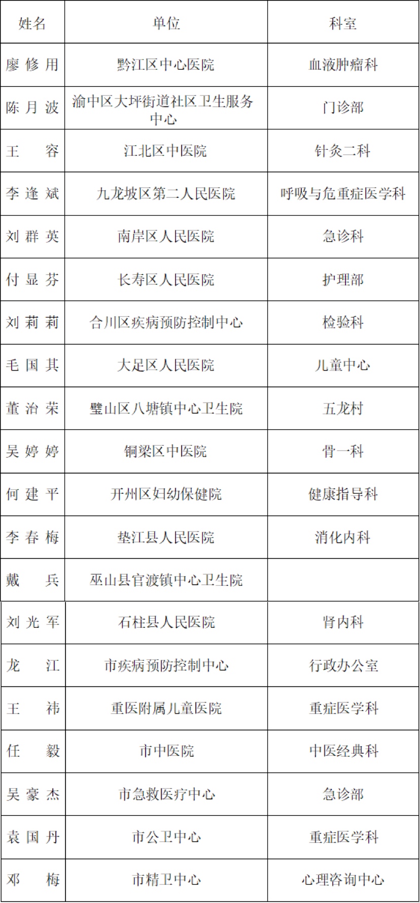 【有修改】“重庆好医生、重庆好护士”2020年第二季度人物名单揭晓