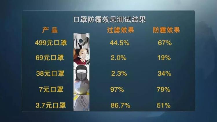 央视测评：7块钱普通防霾口罩效果完胜499元爆款