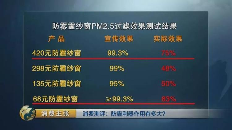 央视测评：7块钱普通防霾口罩效果完胜499元爆款
