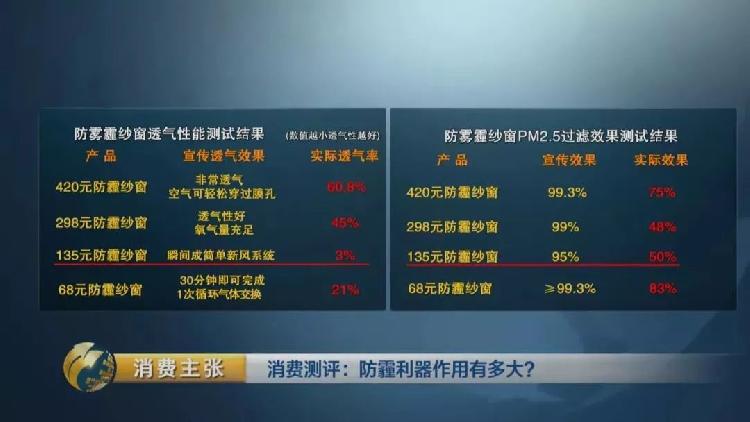 央视测评：7块钱普通防霾口罩效果完胜499元爆款