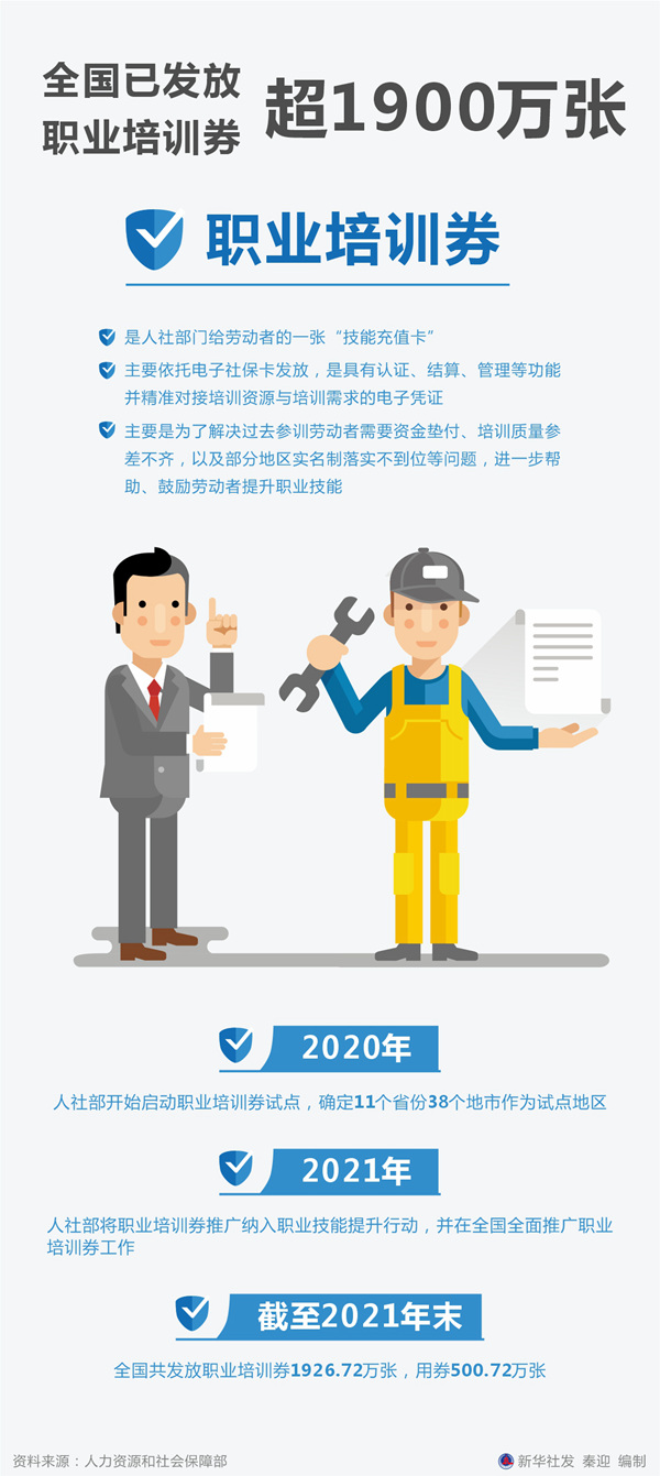 【教育频道】全国已发放职业培训券超1900万张