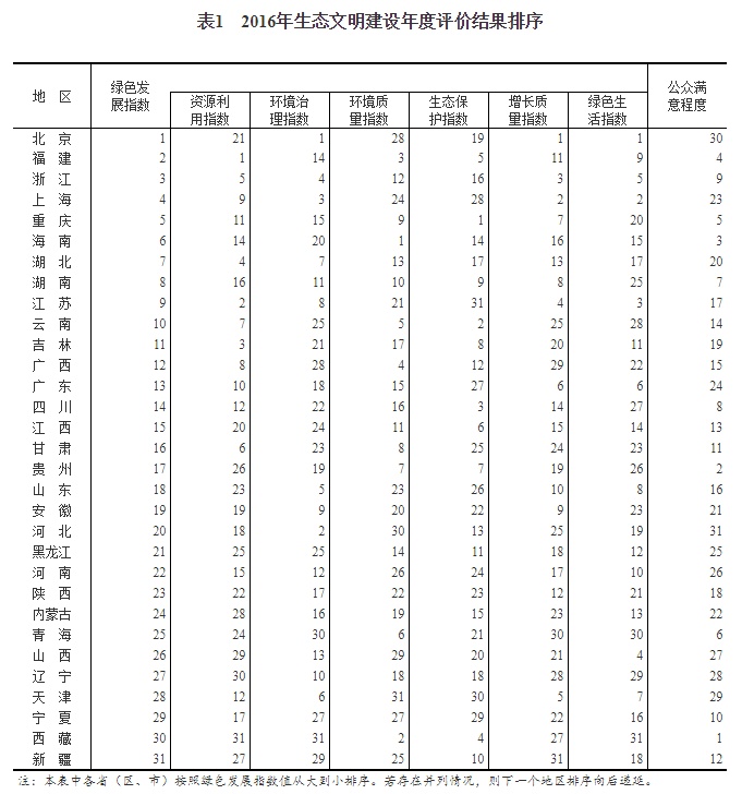 【头条下文字】【滚动新闻】（显示标题：2016年生态文明建设年度评价结果公布）2016年生态文明建设年度评价结果公布:福建位列第二