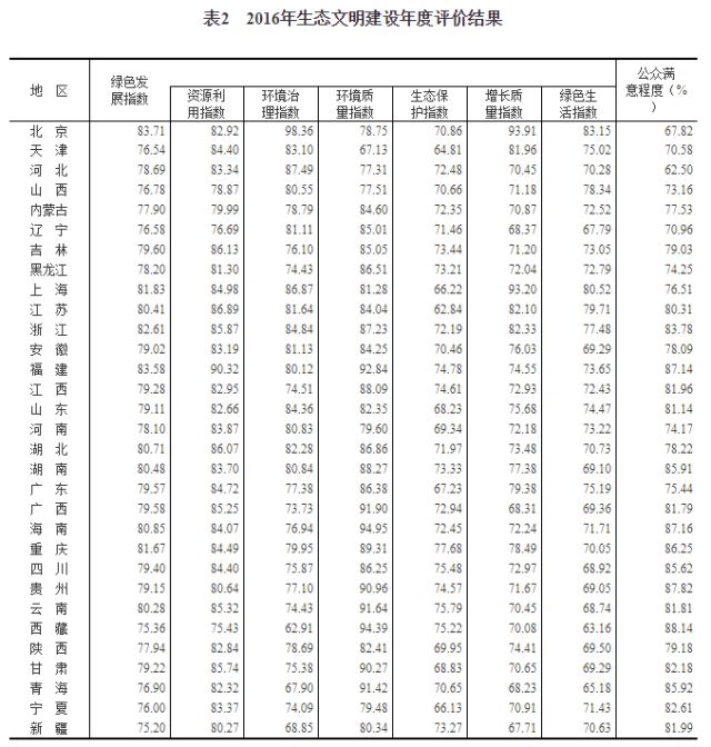【头条下文字】【滚动新闻】（显示标题：2016年生态文明建设年度评价结果公布）2016年生态文明建设年度评价结果公布:福建位列第二