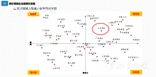 （社会、客户端贵州、移动版）贵州两企业入选大数据与实体经济融合细分领域领导者