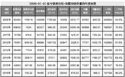 北京楼市进入二手房时代：二手房成交量是新房6倍