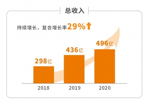 汇通达服务业务营收同比增长80% 冲刺港股引擎动力足