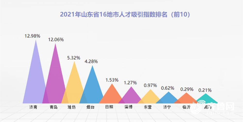 济南大力实施人才强市战略 打造“双向奔赴”的发展热土