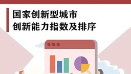 国家创新型城市榜单出炉 安徽3地上榜(名单)