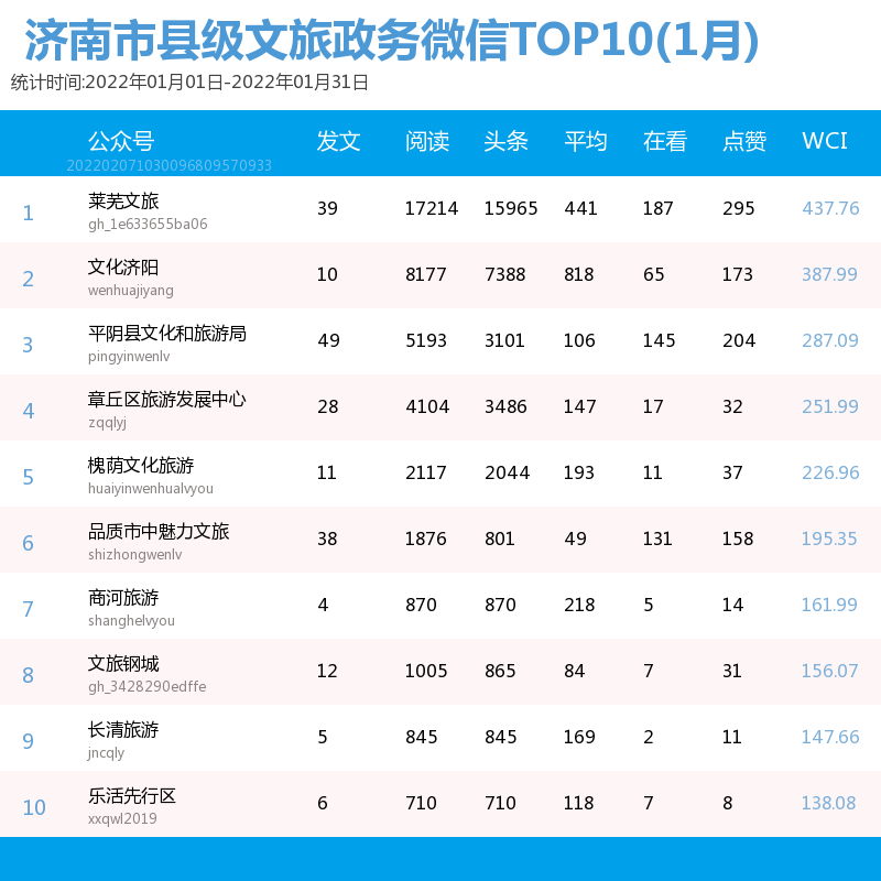 济南市县级文旅新媒体传播力指数首次发布_fororder_微信图片_20220224112707