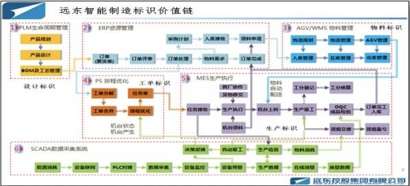 远东控股上榜国家工业互联网试点示范名单 赋能工业升级