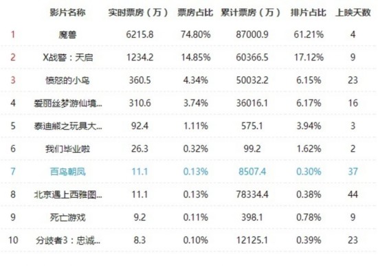 魔兽电影票房突破10亿指时可待 4亿票房才不亏本