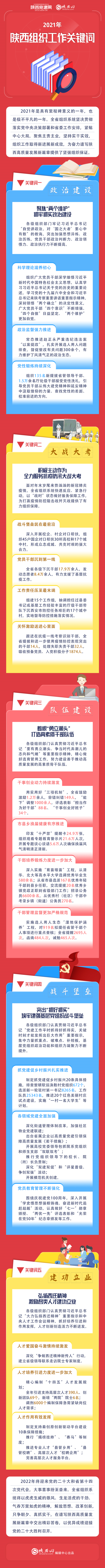 （转载）2021年陕西组织工作关键词