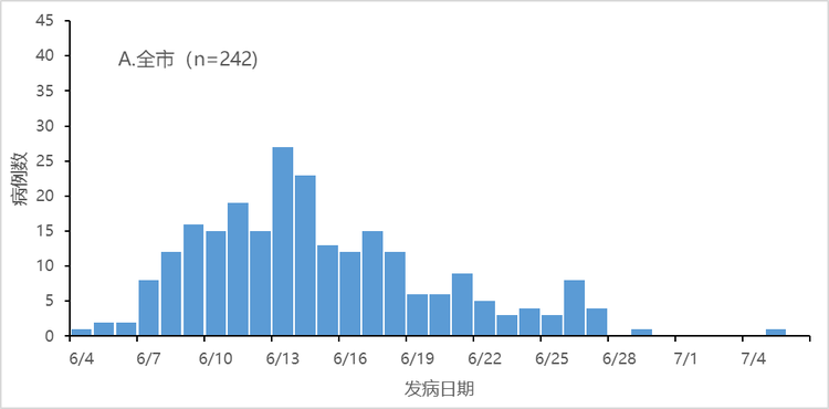 中国疾控中心：河北、辽宁、河南、浙江、四川、天津均已有效控制北京新发地相关疫情