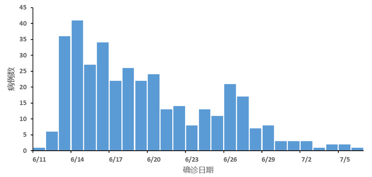 中国疾控中心：河北、辽宁、河南、浙江、四川、天津均已有效控制北京新发地相关疫情