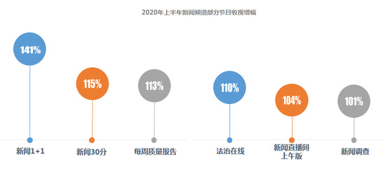上半年《新闻联播》青年观众增加139%，CCTV-新闻频道收视率同比上升92%