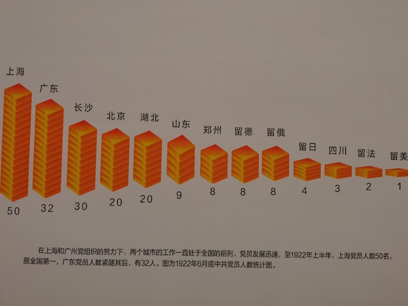 图片默认标题_fororder_1922年6月底中共党员人数统计图