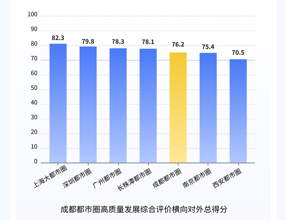 （转载）一场体检摸清家底 《成都都市圈发展报告（2021）》出炉