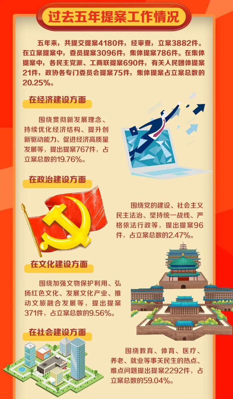 （转载）政协工作报告说了啥？这张长图告诉你！