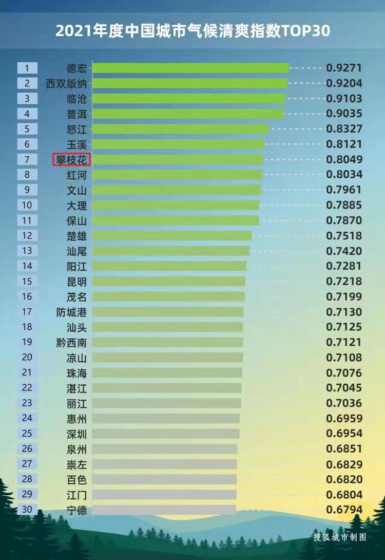 （转载）中国城市环境舒适度PK 攀枝花跻身全国前十
