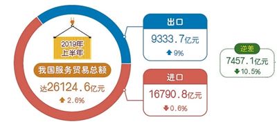 我国服务贸易持续向好