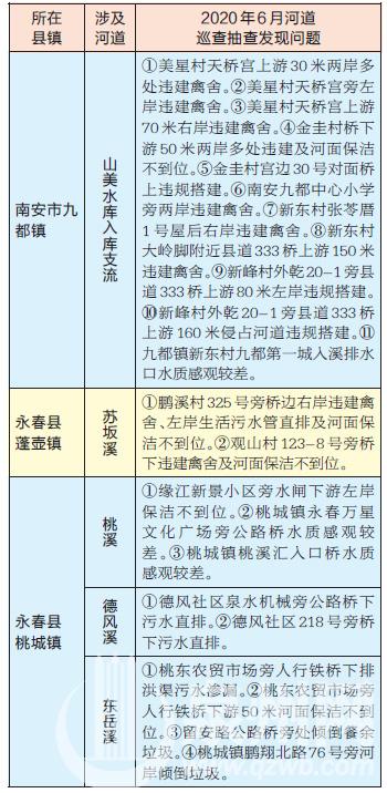泉州6月河道巡查抽查发现问题22个 河湖有问题拨96133举报