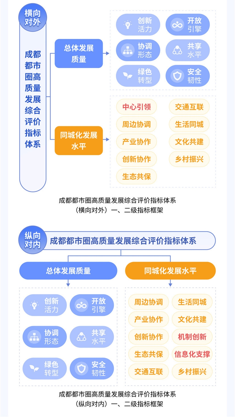 （转载）一场体检摸清家底 《成都都市圈发展报告（2021）》出炉